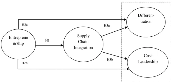 Gambar 3.1. Model Analisis Hipotesis 