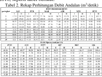 Tabel 2. Rekap Perhitungan Debit Andalan (m 3 /detik) 
