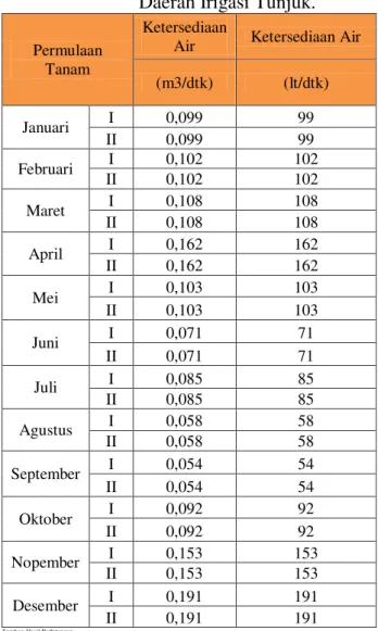 Tabel 18. Kebutuhan air di pengambilan  (DR) berdasarkan nilai NFR maksimum dari 