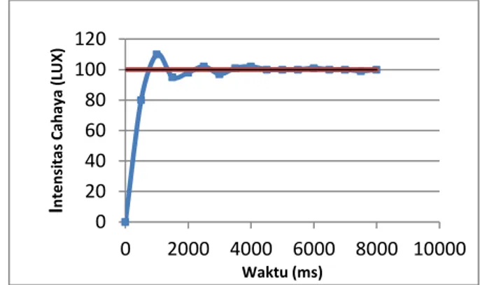 Gambar 13. Grafik Tanggapan Sistem dengan Set point 4,02  V (100 lux) 