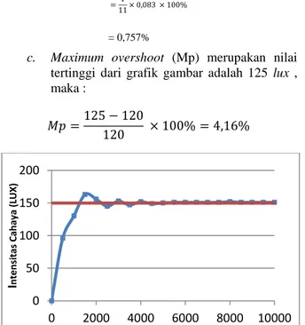 Gambar 16. Grafik Tanggapan Sistem Terhadap Gangguan  dengan Set point 4,02 V (100 lux) 