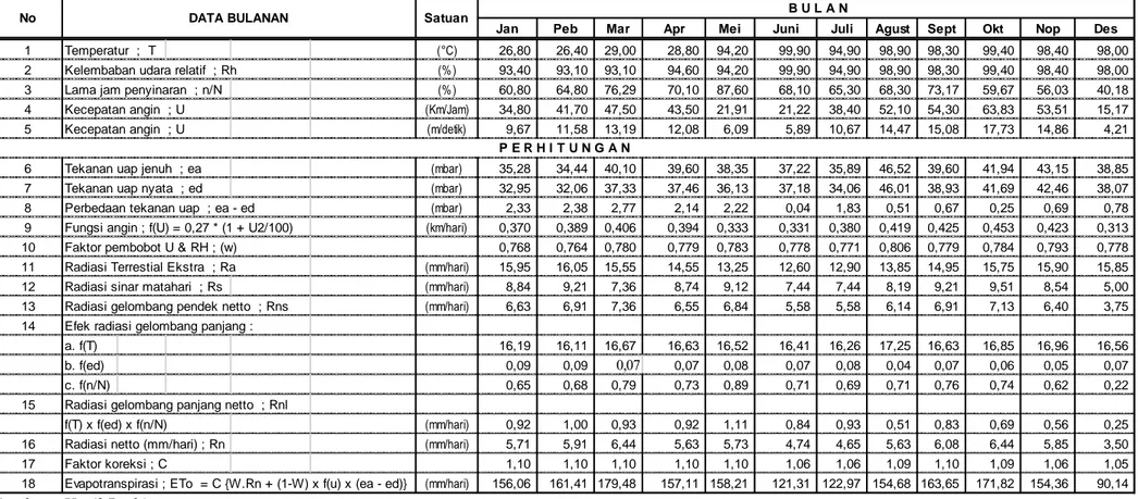 Tabel 4.27 Perhitungan Evapotranspirasi Tahun 2006 
