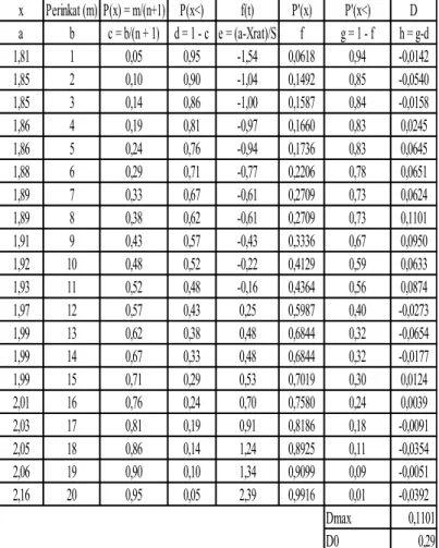 Tabel 4.14 Uji Smirnov-Kolmogorov Distribusi Frekwensi Log- Log-Person Tipe III 