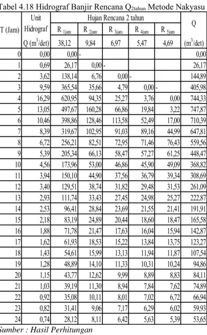 Tabel 4.18 Hidrograf Banjir Rencana Q 2tahun  Metode Nakyasu 