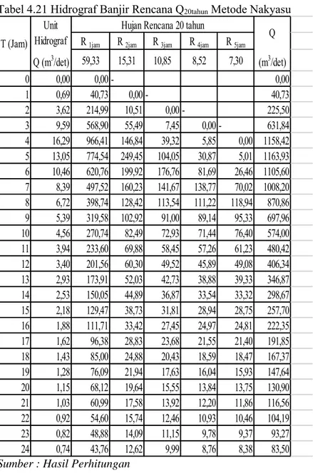 Tabel 4.21 Hidrograf Banjir Rencana Q 20tahun  Metode Nakyasu 