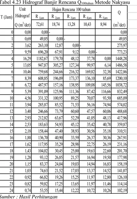 Tabel 4.23 Hidrograf Banjir Rencana Q 100tahun  Metode Nakyasu 