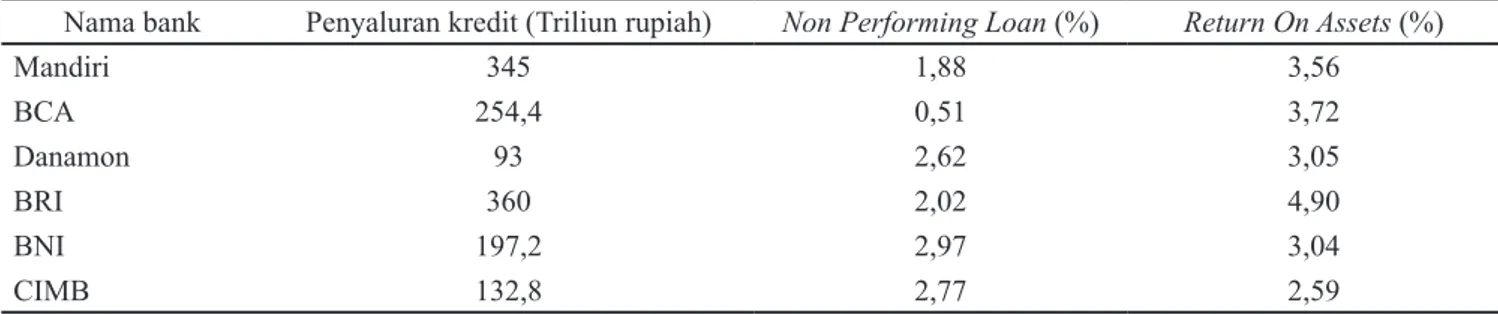 Tabel 1. Rata-Rata penyaluran kredit, NPL, dan ROA pada enam perbankan periode tahun 2010–2014