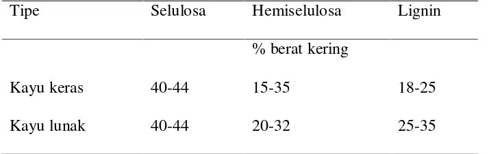 Tabel 2. Unsur-Unsur Organik Kayu 