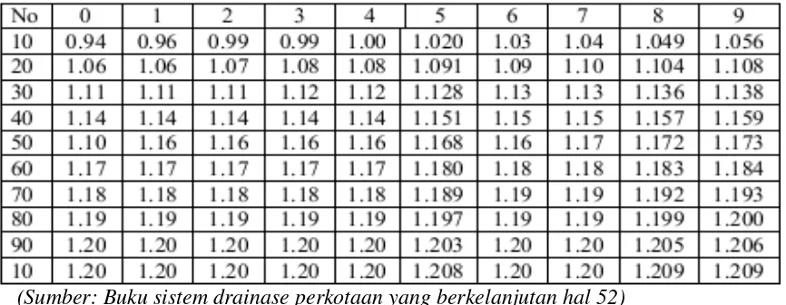 Tabel 2.3 Reduksi Variat (YTR) sebagai fungsi periode ulang Gumbel 
