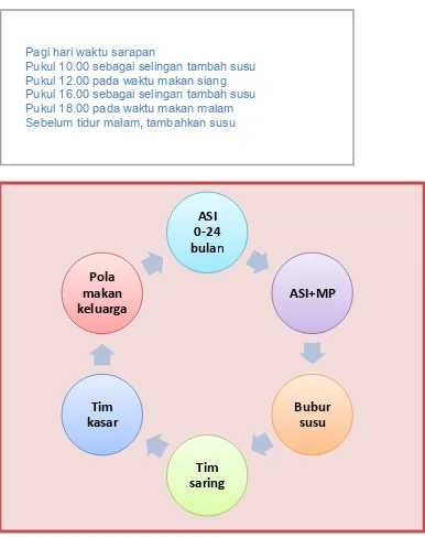 Gambar 5. 5 - Pola Menu Bayi dan Balita 