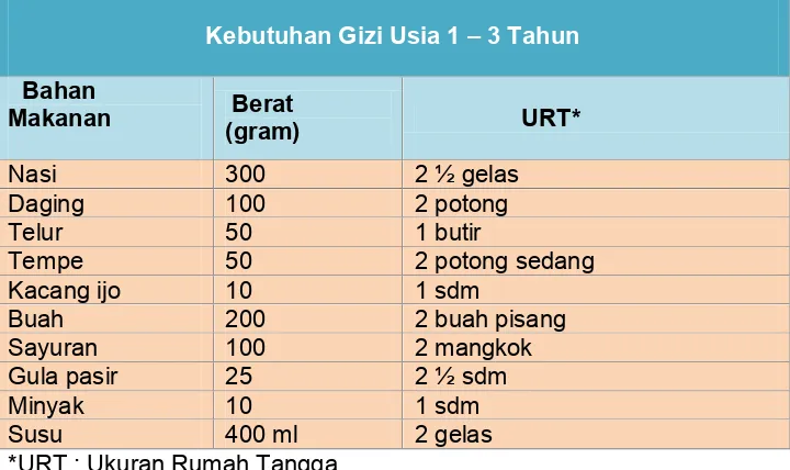 Tabel 5. 4 - Kebutuhan Gizi ± 1300 Kalori 
