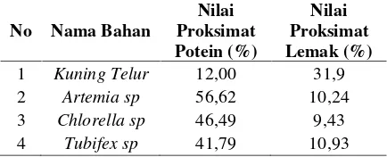 Tabel 2. Uji proksimat protein dan lemak padapakan alami