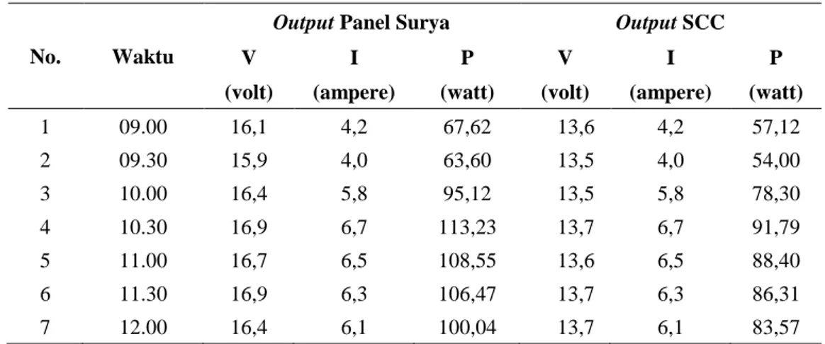 Tabel 5 Data Pengukuran Tegangan dan Arus Panel Surya 