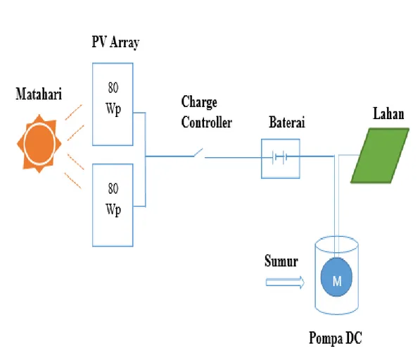 Gambar 2  Diagram Garis Tunggal PLTS untuk Pompa Air Irigasi Pertanian 
