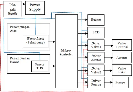 Gambar 1  Diagram Blok Sistem Kontrol Alat 