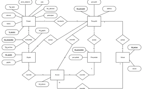 Gambar 4.Entity Relationship Diagram (ERD) 