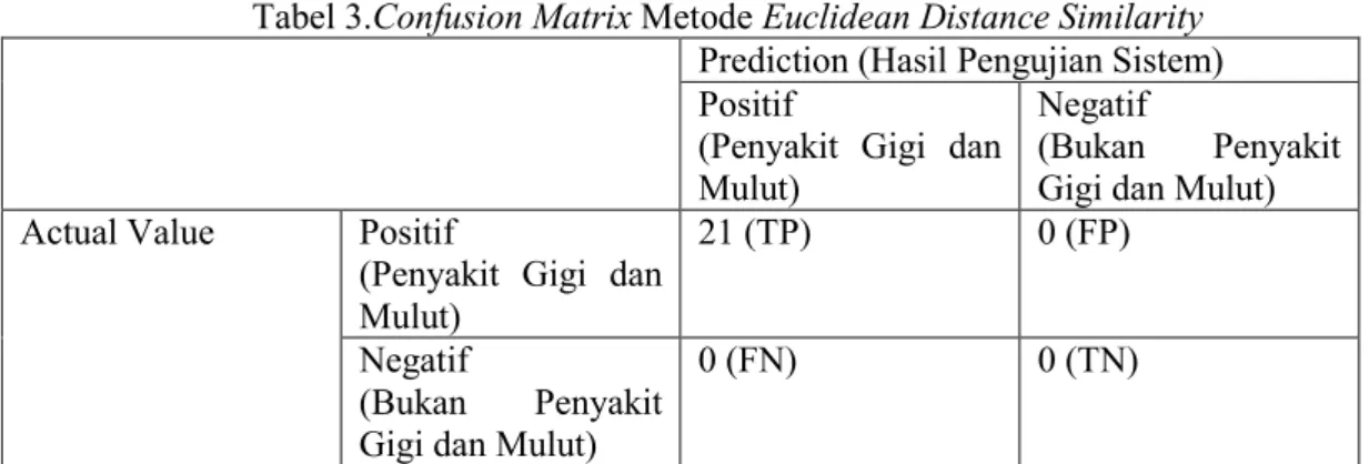 Tabel 3.Confusion Matrix Metode Euclidean Distance Similarity  Prediction (Hasil Pengujian Sistem)  Positif 