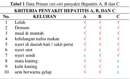 Tabel 1 Data Primer ciri-ciri penyakit Hepatitis A, B dan C  KRITERIA PENYAKIT HEPATITIS A, B, DAN C 