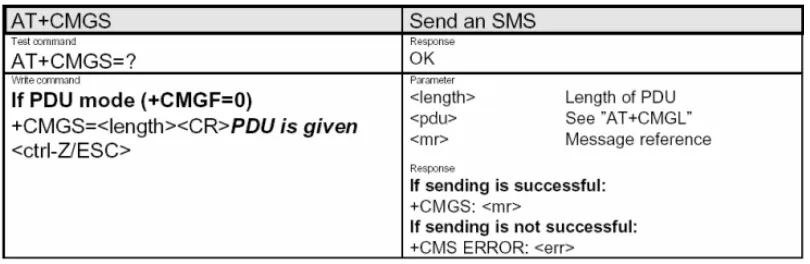 Tabel 2.4 Perintah AT-Command untuk setting pengiriman SMS 