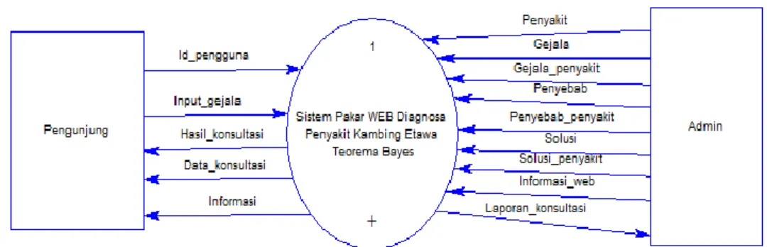 Gambar 2. ERD Sistem Pakar  