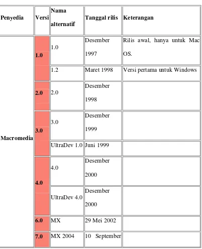 Tabel 2.2, Versi Dreamweaver 