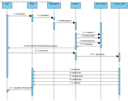 Gambar 6: Sequence Diagram Melihat daftar Rumah Sakit 