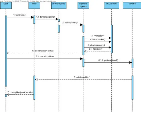 Gambar 8: Sequence Diagram Melihat Dijkstra Rumah Sakit 