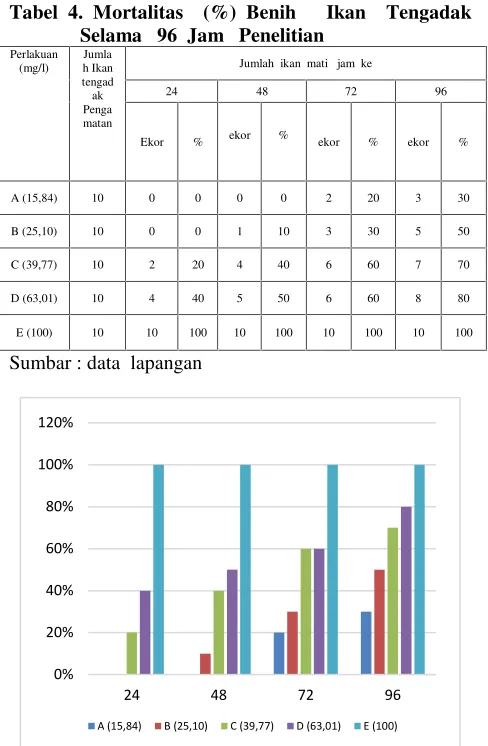 Tabel 4. Mortalitas  (%) Benih   Ikan  Tengadak