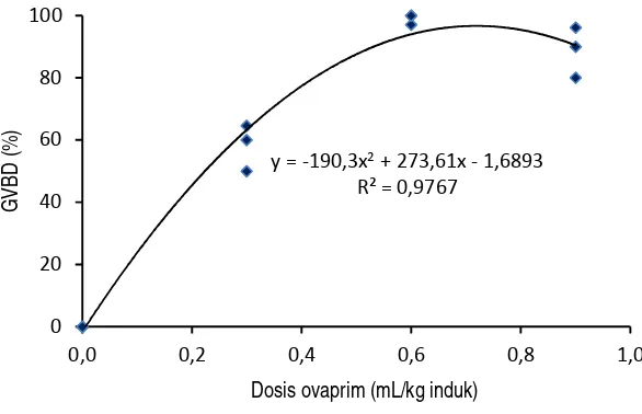Gambar 2. Hubungan dosis ovaprim dengan persentase GVBD telur ikan tengadak