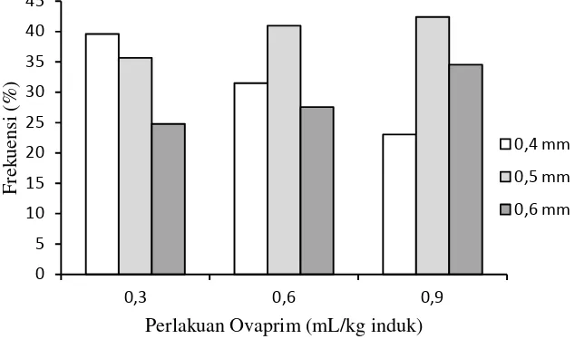 Gambar 3. Sebaran frekuensi (%) diameter telur yang diovulasikan untuk setiap perlakuan ovaprim