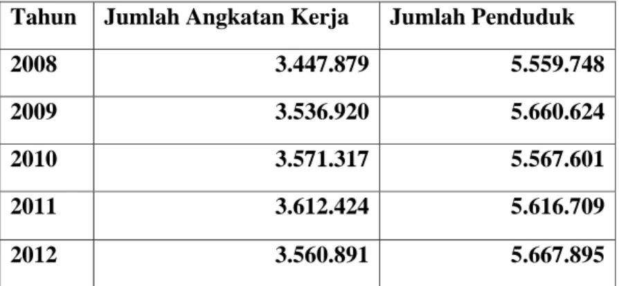 Tabel : 1.1 Jumlah Angkatan Kerja dan Penduduk Usia Kerja di Sulawesi  Selatan tahun 2008-2012 