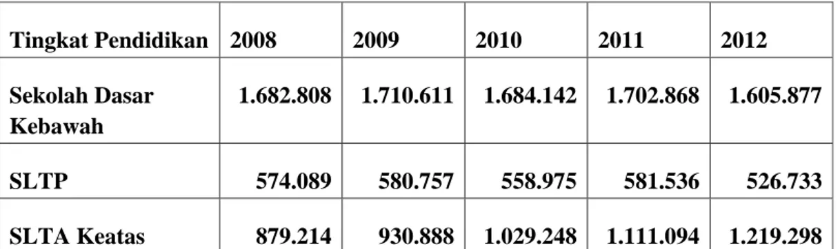 Tabel : 1.2 Tingkat Pendidikan di Sulawesi Selatan Tahun 2008-2012  Sumber : BPS, Prov Sulawesi Selatan 2013 