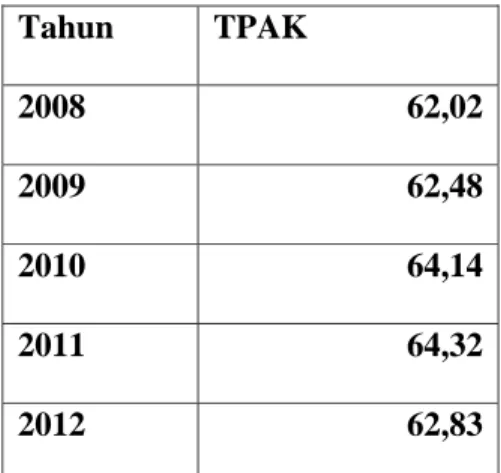 Tabel : 1.3 Tingkat Partisipasi Angkatan Kerja di Propinsi Sulawesi Selatan  Tahin 2008-2012 