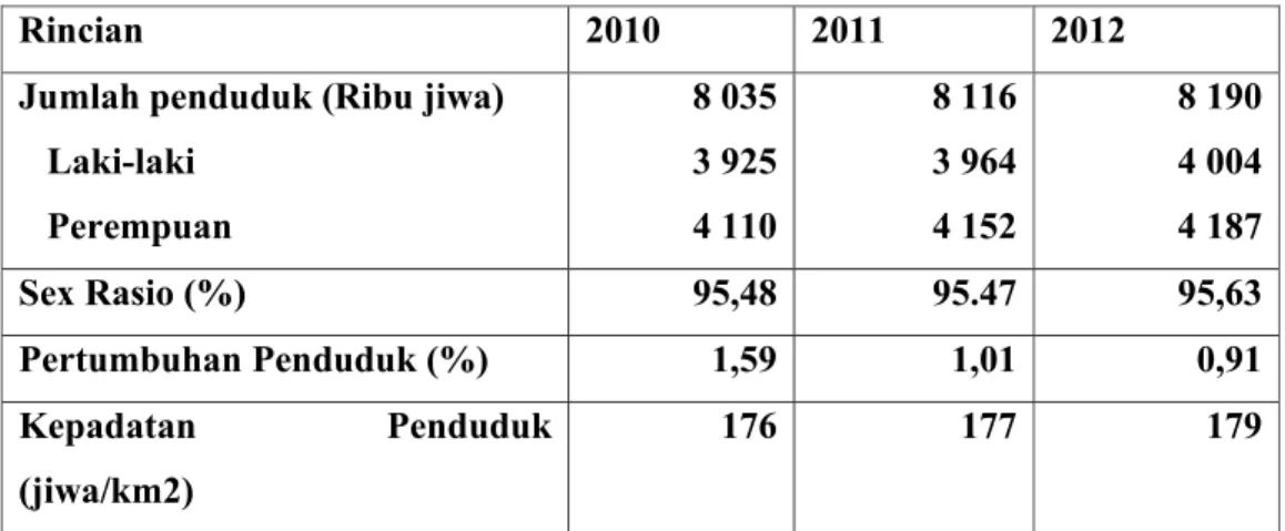 Tabel 4.1 : Data Kependudukan Sulawesi Selatan  