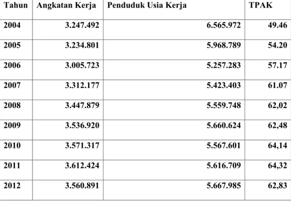 Tabel : 4.3  Jumlah Angkatan Kerja, Penduduk Usia Kerja dan Tingkat  Partisipasi Angkatan Kerja tahun 2004-2012 