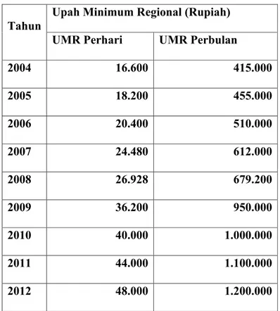 Tabel 4.4 : Data  Upah Minimum Regional (UMR)/ Upah Minimum Provinsi  (UMP) di Sulawesi Selatan, 2004-2012  