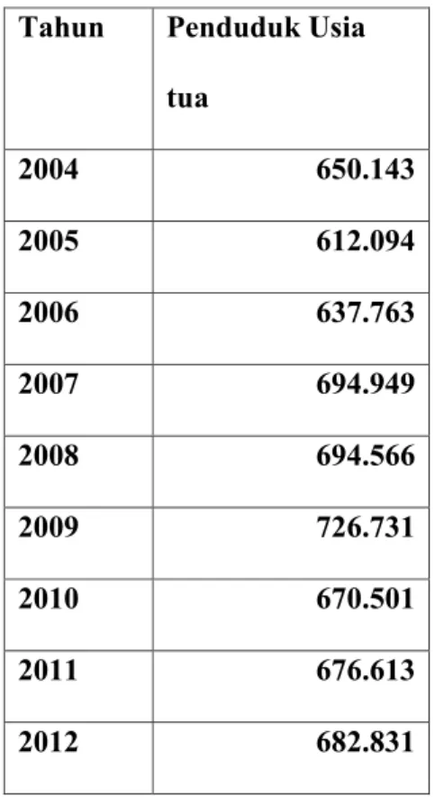 Tabel : 4.6 Data Penduduk Usia Tua tahun 2004-2012  Tahun Penduduk  Usia 