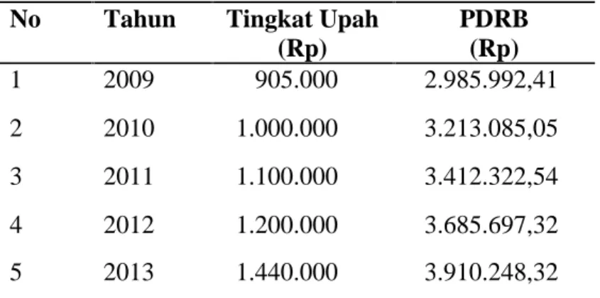 Tabel  1.1  Perkembangan  Tingkat  Upah  Minimum  dan  PDRB  Kabupaten  Bone 2009-2013.