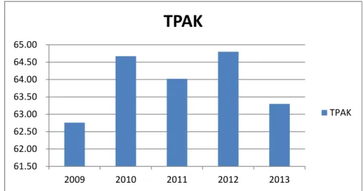 Gambar 1.1 Perkembangan tingkat partisipasi angkatan kerja (TPAK) di Kabupaten Bone 2009-2013.