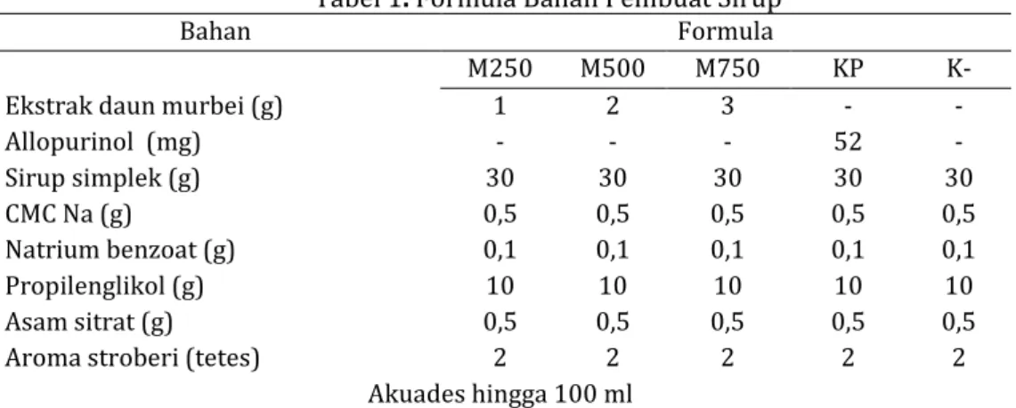 Tabel 1. Formula Bahan Pembuat Sirup 