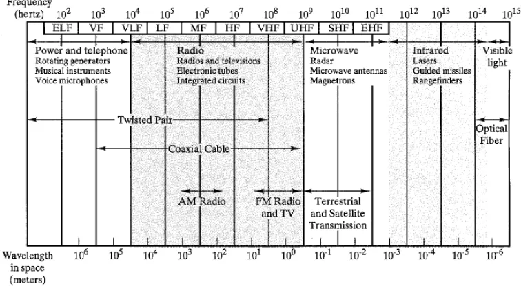 Gambar  1.1  menggambarkan  spektrum  elektromagnetik  dan  menunjukkanfrekuensi pada beberapa  media transmisi baik 
