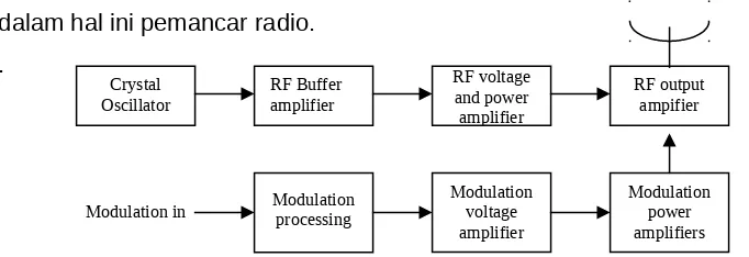 Gambar  1.2  menunjukkan  modulasi  high  level  pada  pemancar  broadcast