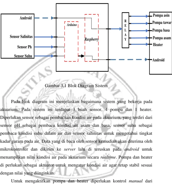 Gambar 3.1 Blok Diagram Sistem 