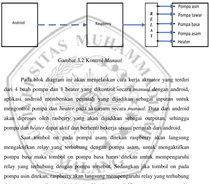 Gambar 3.2 Kontrol Manual 