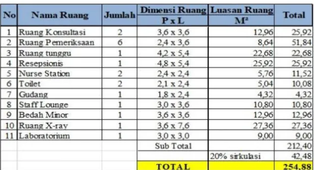 Tabel 2.2 Program Ruang Klinik Kesehatan Type2