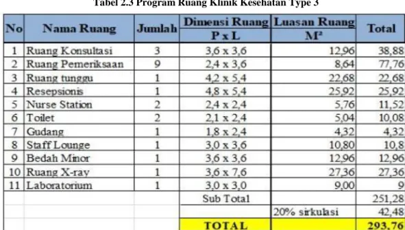 Tabel 2.3 Program Ruang Klinik Kesehatan Type 3