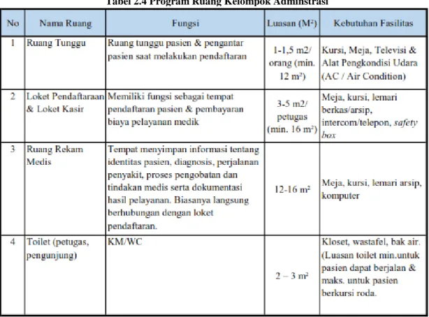 Tabel 2.4 Program Ruang Kelompok Adminstrasi