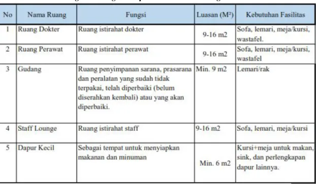 Tabel 2.6 Program Ruang Kelompok Service Staff Penanganan Medis