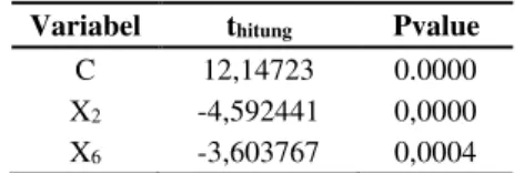 Tabel  5  menunjukkan  bahwa  hasil  uji  Haussman  menghasilkan  nilai  W  sebesar  26,856  yang  lebih  besar  daripada  χ tabel 2   =  χ (0,05;2) 2 sebesar  5,9914  sehingga  disimpulkan bahwa model yang sesuai yaitu model FEM  dengan  efek  individu  d