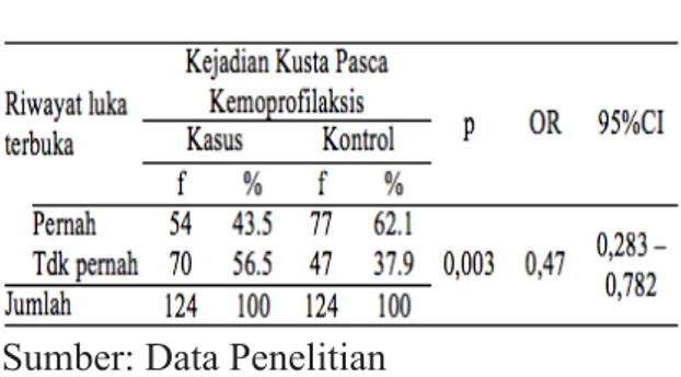 Tabel  6.  Faktor  Status  Gizi  terhadap  Kejadian Kusta Pasca Kemoprofilaksis 